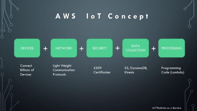 IoT PaaS - AWS IoT Concept