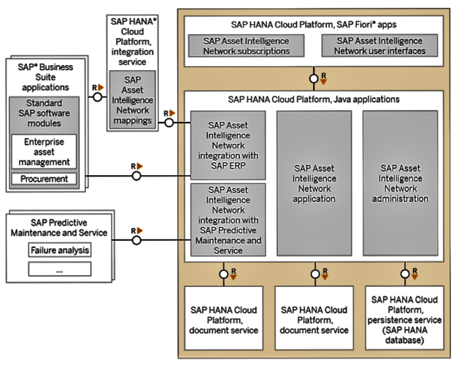 SAP AIN Architecture
