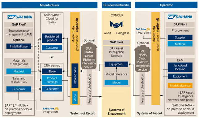 SAP AIN - Manufacturer-Network-Equipment