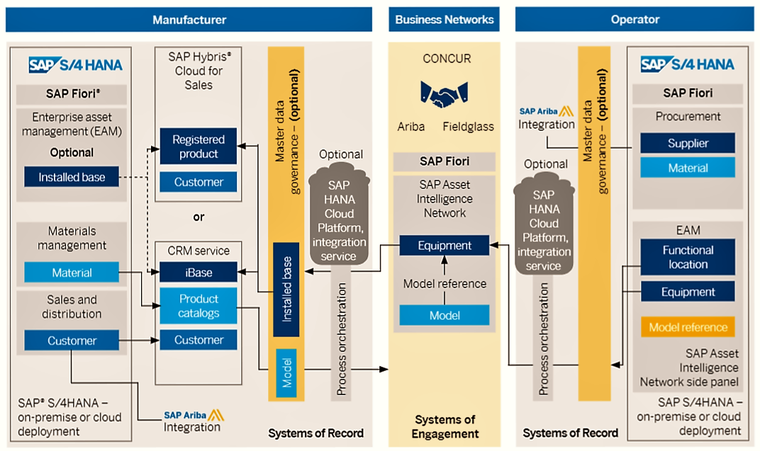This article explains the functional and technical aspects of the SAP Asset...