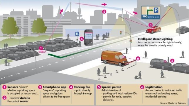 Smart Parking General Flow