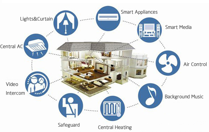 Iot Smart City What Is Smart Home • The Internet Of Things