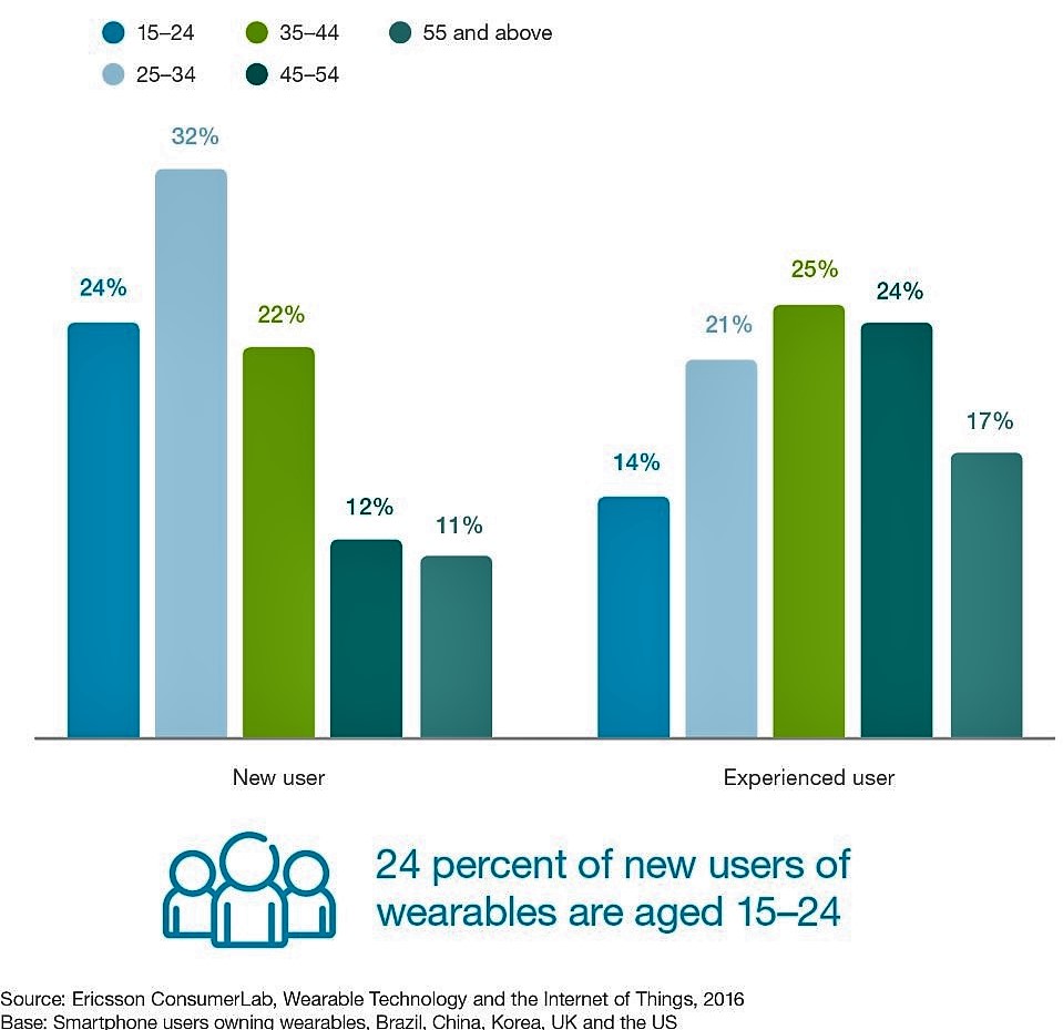 Consumer View on Wearables, Part 1 - New Users Adoption Chart