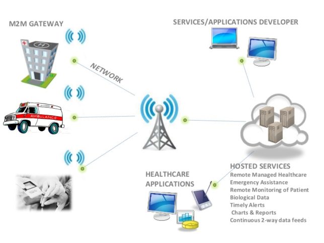 Medical Device Future Vision, IoT Emergency Medical Response