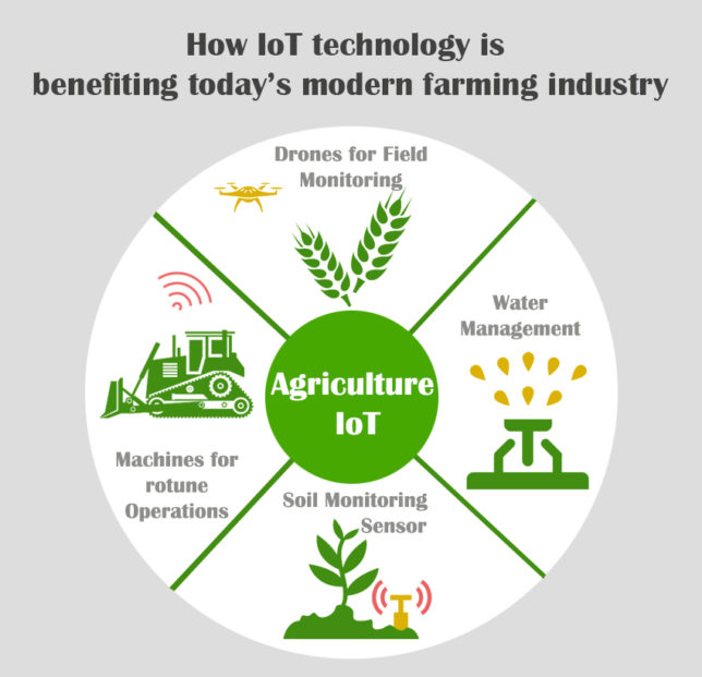 What Is The Role Of Information Communication Technology In Agriculture